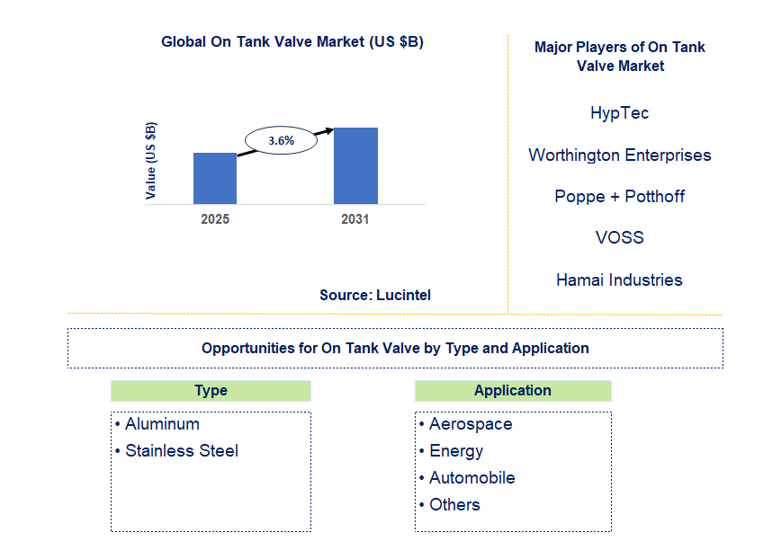 On Tank Valve Market Trends and Forecast