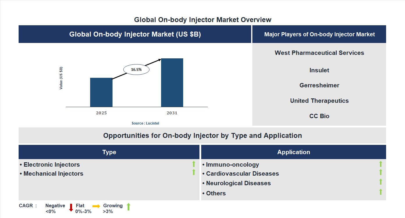 On-body Injector Market Trends and Forecast