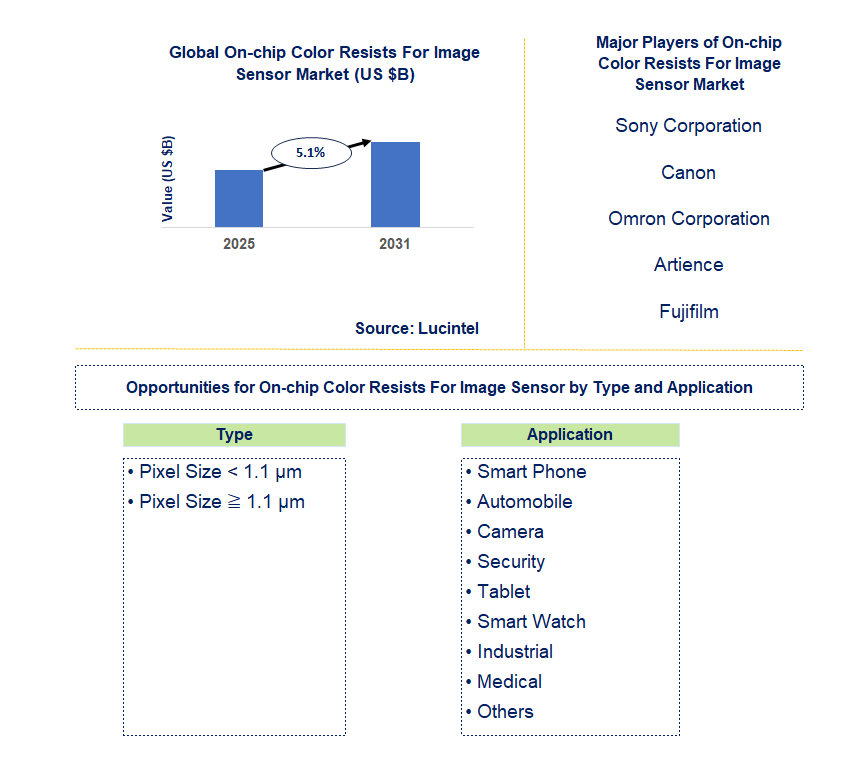On-chip Color Resists For Image Sensor Market Trends and Forecast