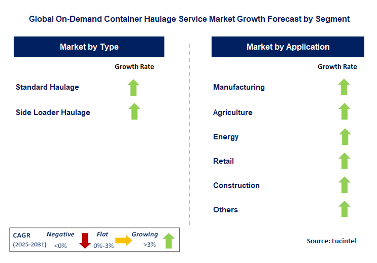 On-Demand Container Haulage Service Market by Segment