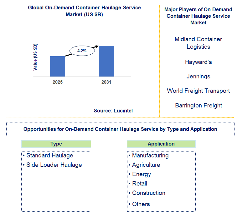 On-Demand Container Haulage Service Market Trends and Forecast
