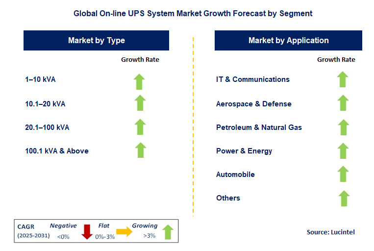 On-line UPS System Market by Segment