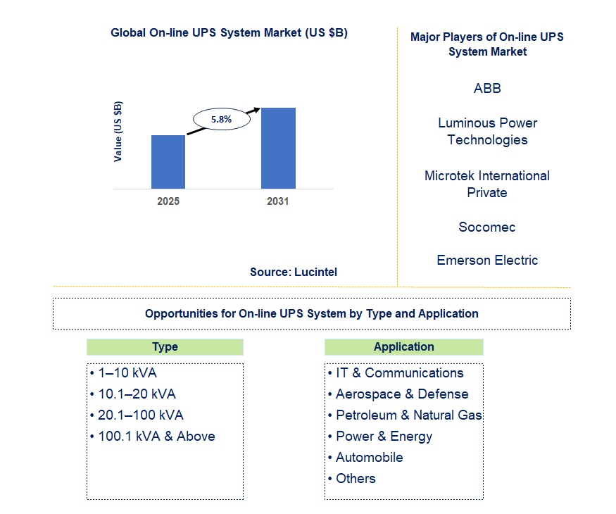 On-line UPS System Market Trends and Forecast