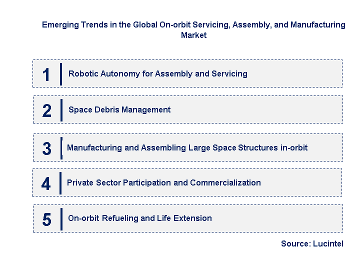Emerging Trends in the On-orbit Servicing, Assembly, and Manufacturing Market