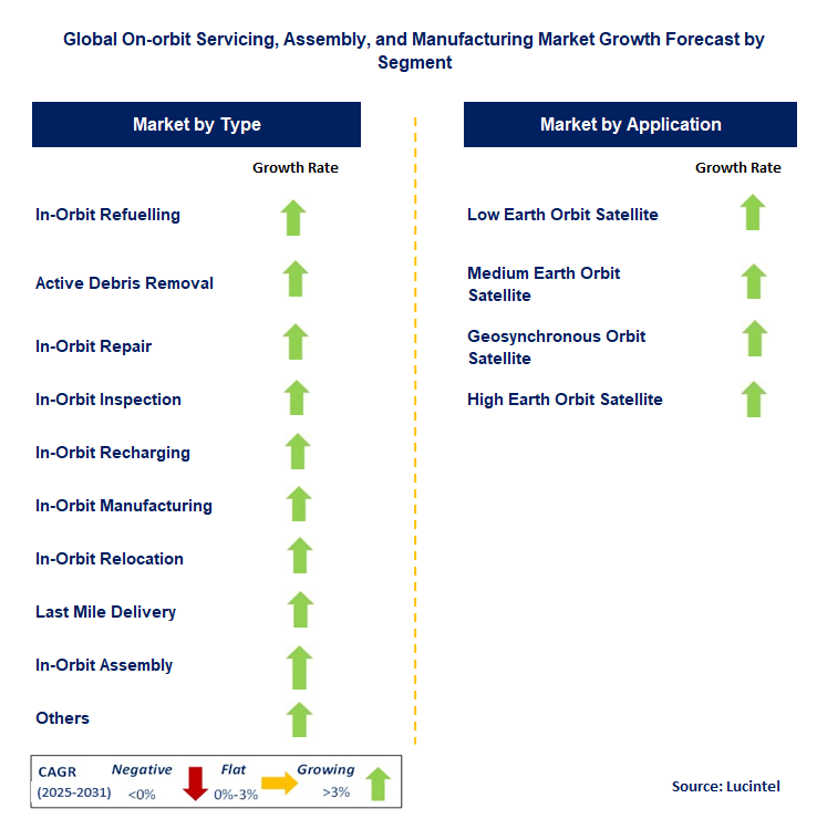 On-orbit Servicing, Assembly, and Manufacturing Market by Segment