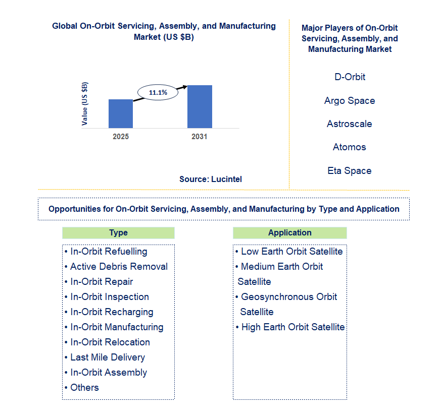 On-orbit Servicing, Assembly, and Manufacturing Market Trends and Forecast