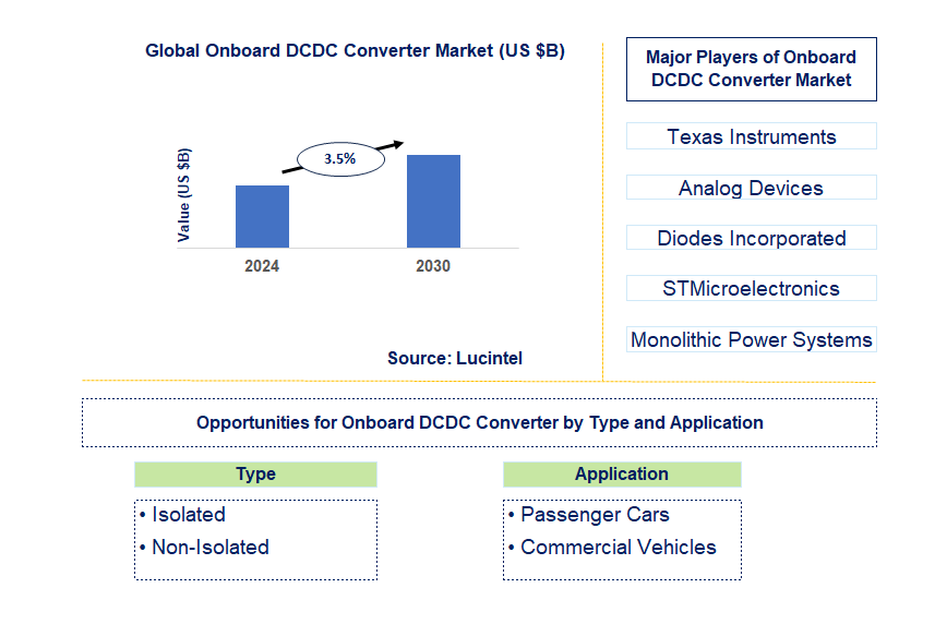 Onboard DCDC Converter Trends and Forecast