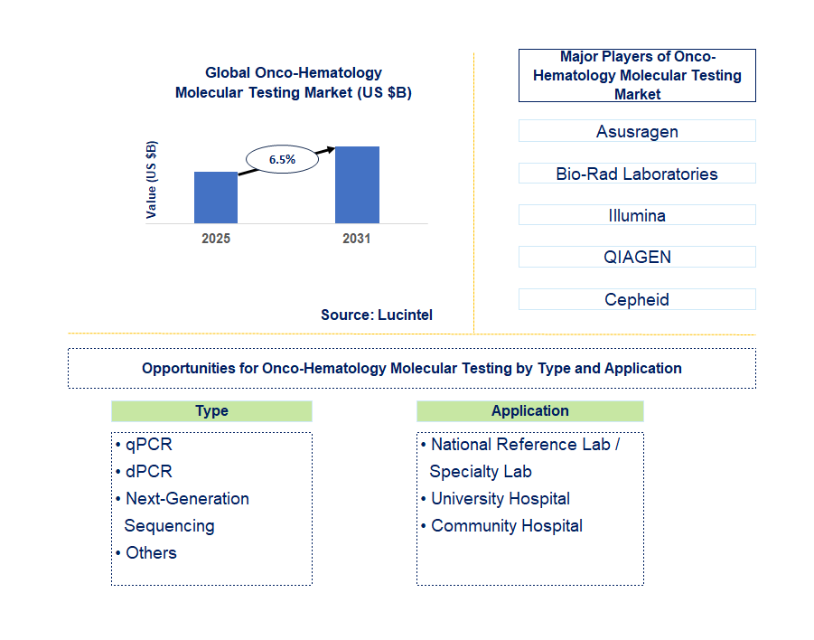 Onco-Hematology Molecular Testing Market Trends and Forecast