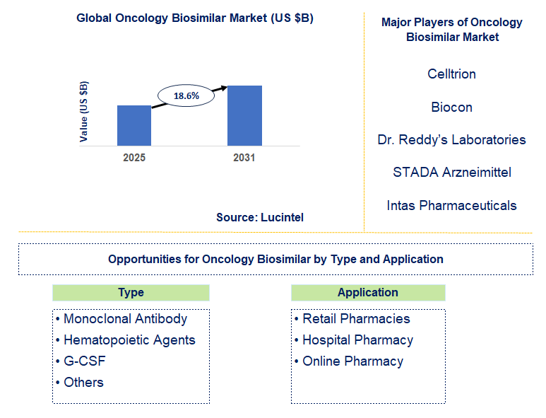 Oncology Biosimilar Market Trends and Forecast
