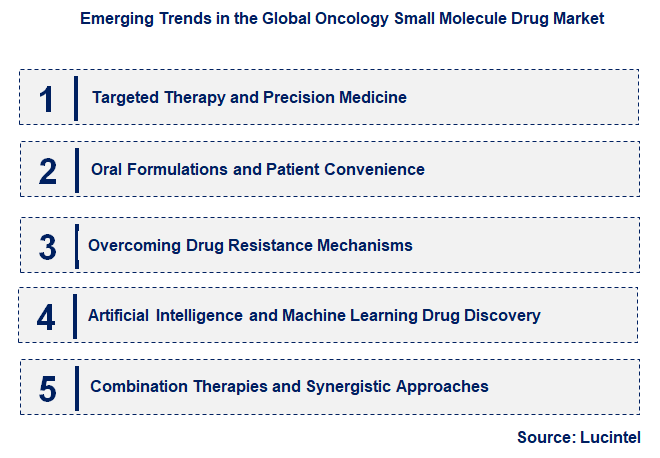 Emerging Trends in the Oncology Small Molecule Drug Market