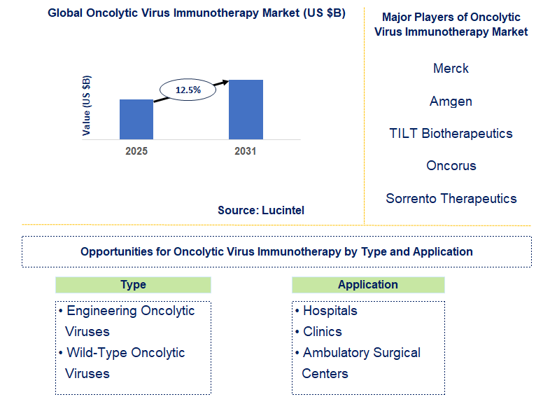 Oncolytic Virus Immunotherapy Market Trends and Forecast