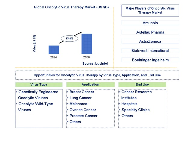 Oncolytic Virus Therapy Trends and Forecast