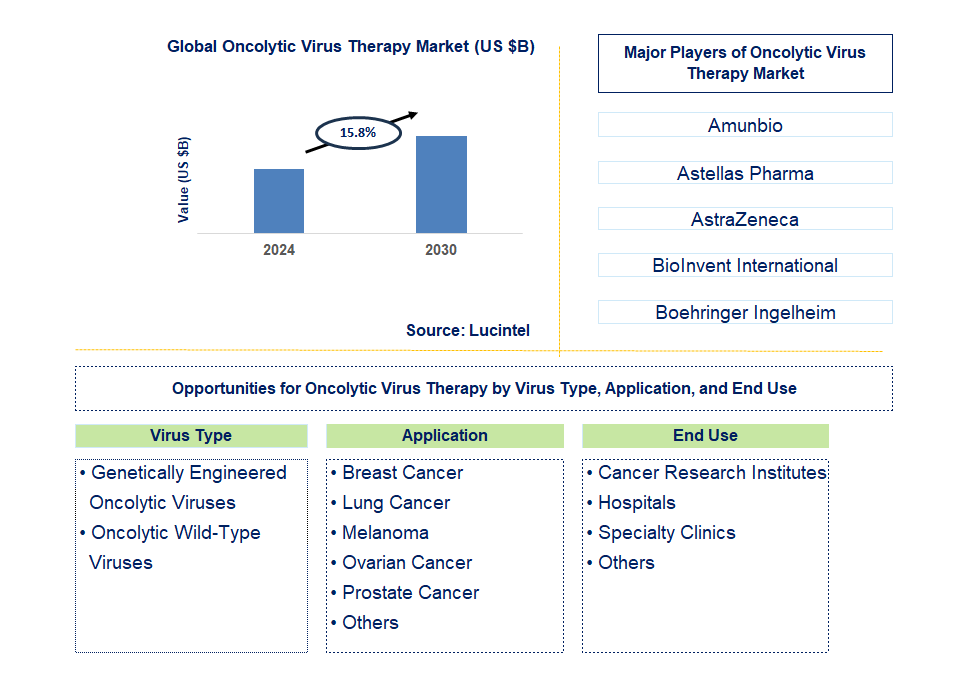 Oncolytic Virus Therapy Trends and Forecast