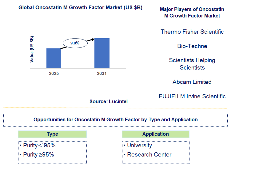Oncostatin M Growth Factor Market Trends and Forecast