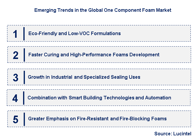 Emerging Trends in the One Component Foam Market