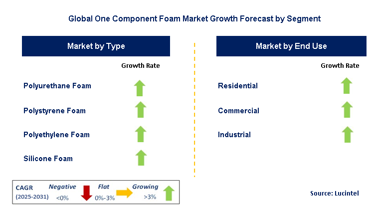 One Component Foam Market by Segment