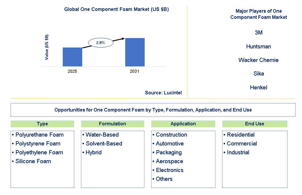 One Component Foam Market Trends and Forecast