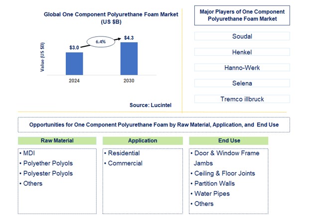 One Component Polyurethane Foam Market by Raw Material, Application, and End Use