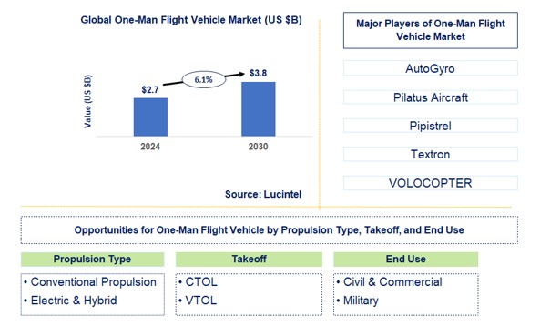 One-Man Flight Vehicle Trends and Forecast
