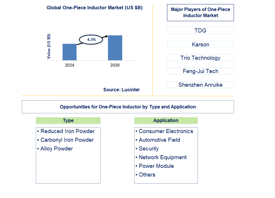 One-Piece Inductor Trends and Forecast