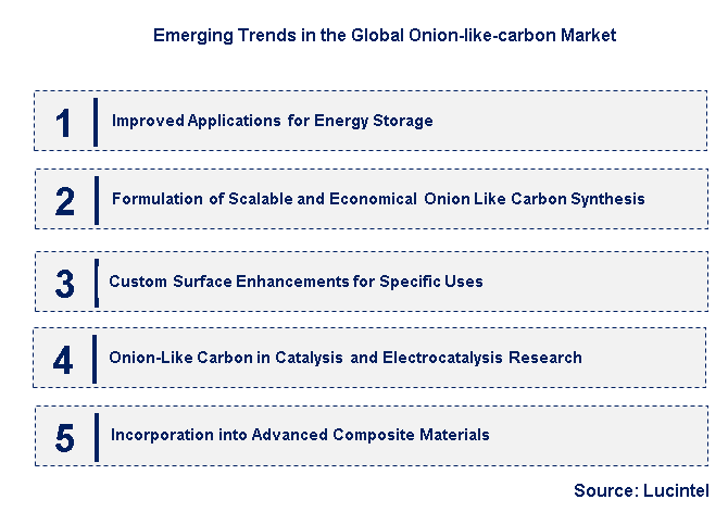 Emerging Trends in the Onion-like-carbon Market