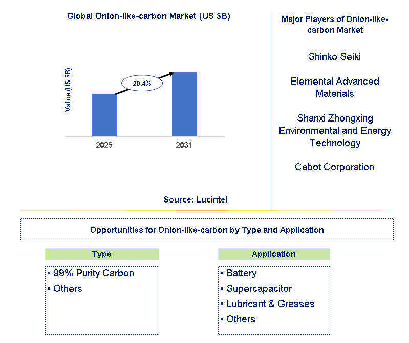 Onion-like-carbon Market Trends and Forecast