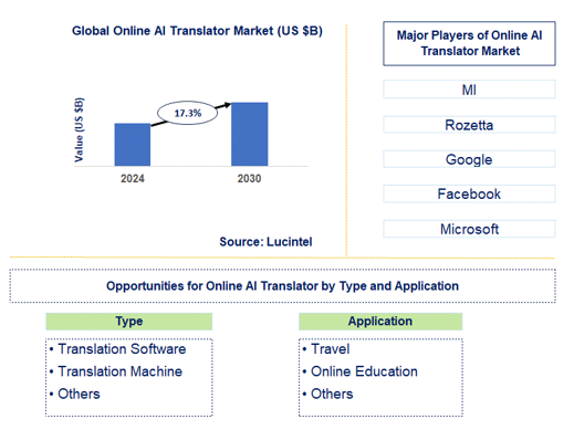 Online AI Translator Market Trends and Forecast