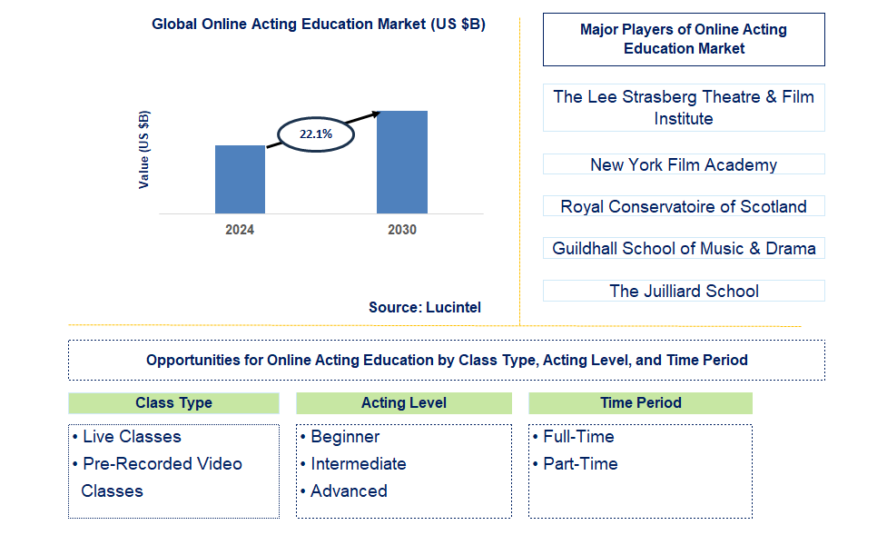 Online Acting Education Trends and Forecast