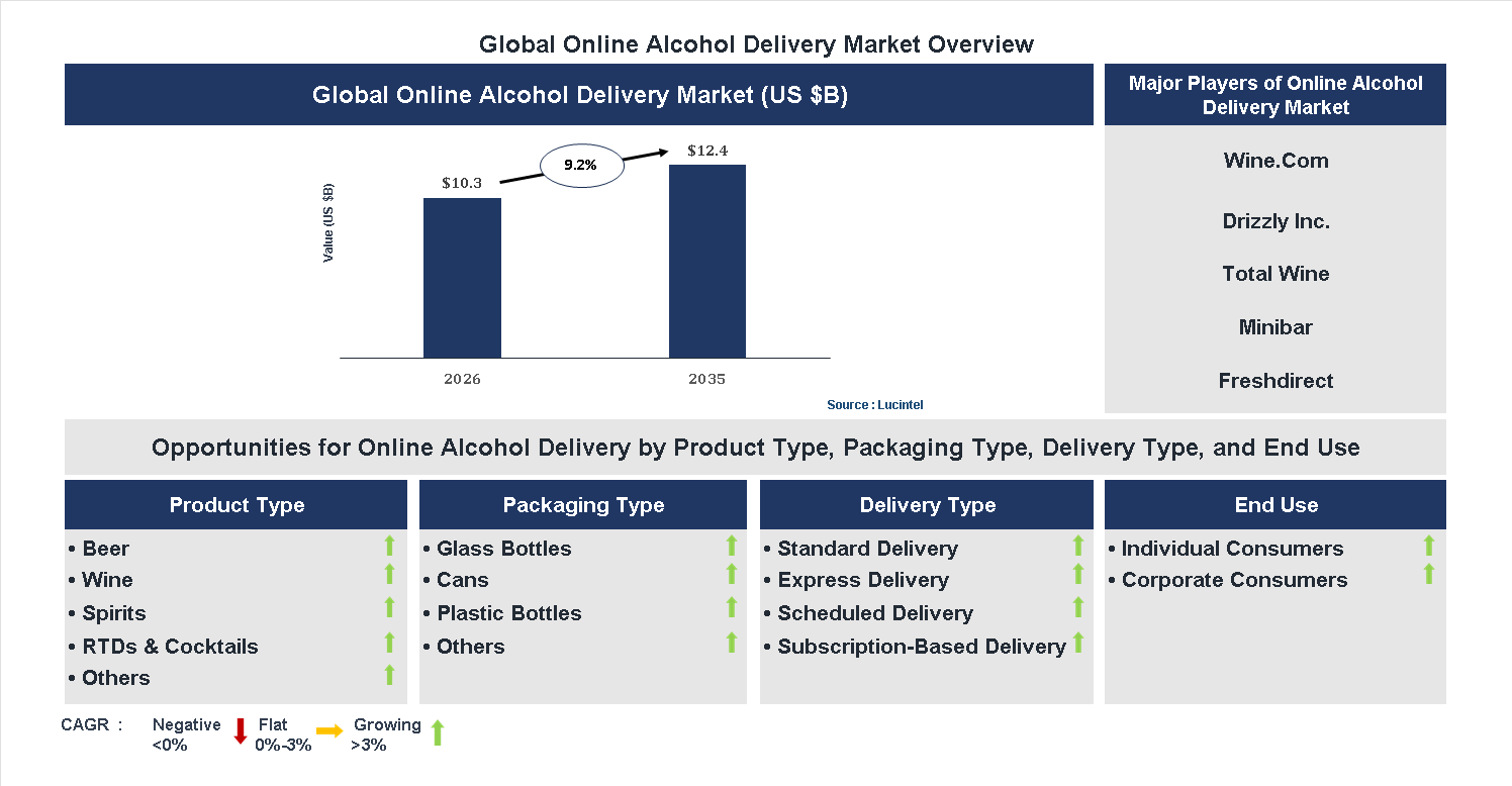 Online Alcohol Delivery Market Trends and Forecast Online Alcohol Delivery Market Trends and Forecast