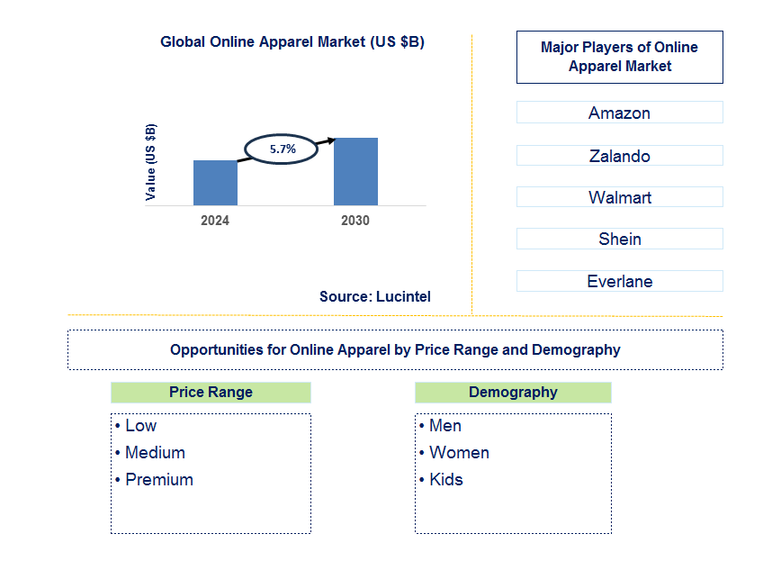 Online Apparel Trends and Forecast