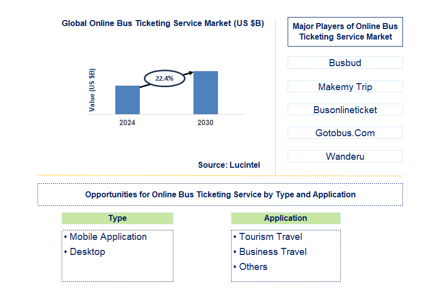 Online Bus Ticketing Service Trends and Forecast