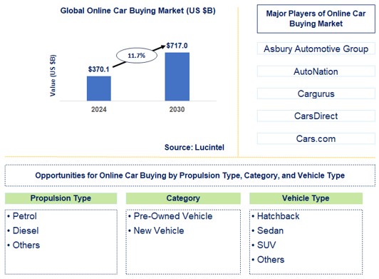 Online Car Buying Trends and Forecast