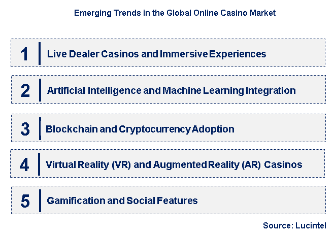 Emerging Trends in the Online Casino Market