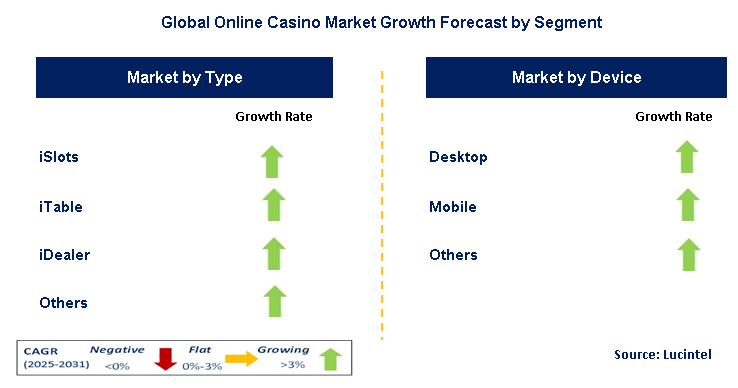 Online Casino Market by Segment