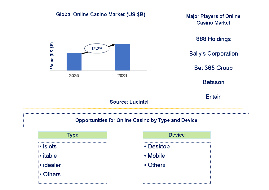 Online Casino Market Trends and Forecast