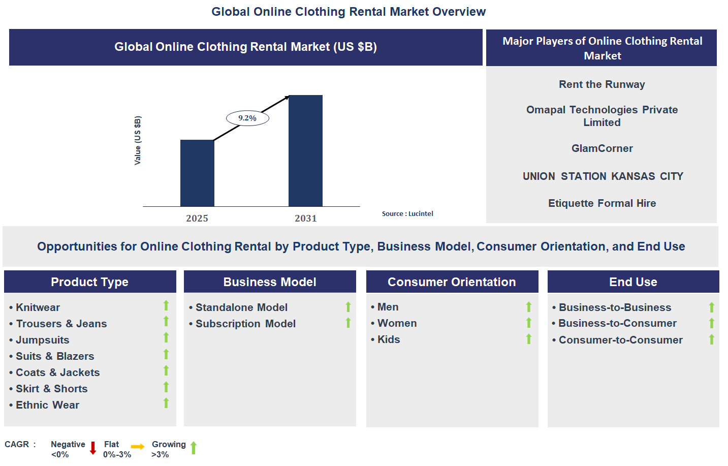 Online Clothing Rental Market Trends and Forecast
