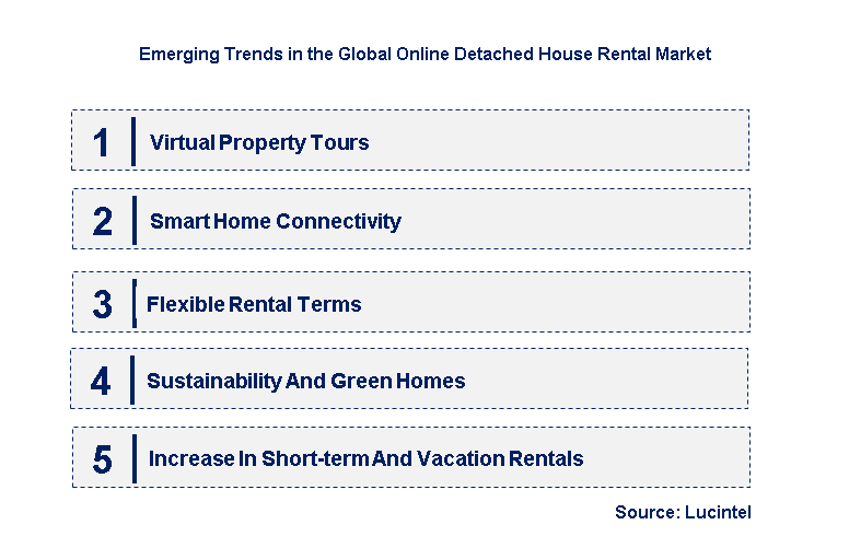 Emerging Trends in the Online Detached House Rental Market