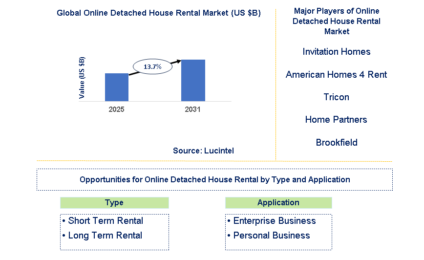 Online Detached House Rental Market Trends and Forecast