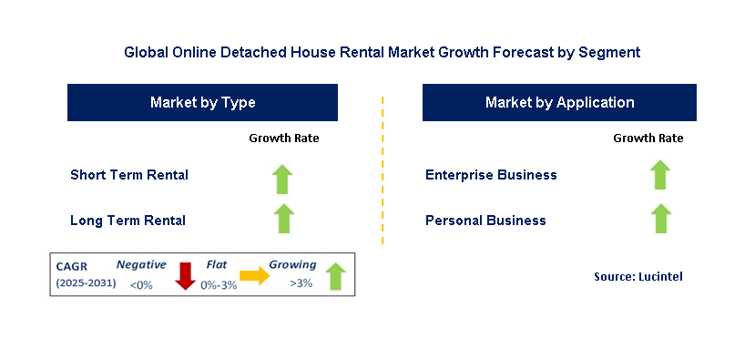 Online Detached House Rental Market by Segment