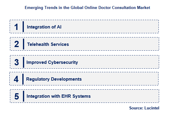 Online Doctor Consultation by Emerging Trend