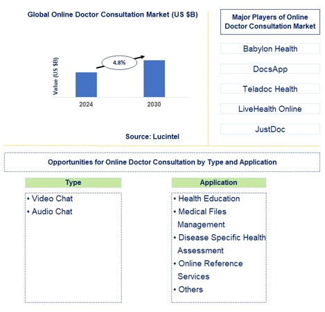 Online Doctor Consultation Trends and Forecast