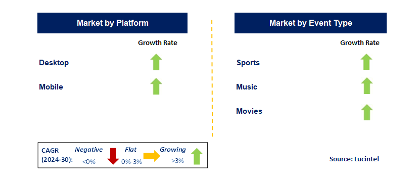 Online Event Ticketing by Segment