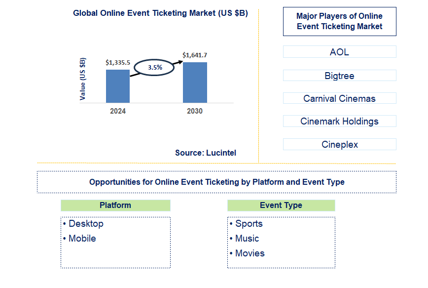 Online Event Ticketing Trends and Forecast