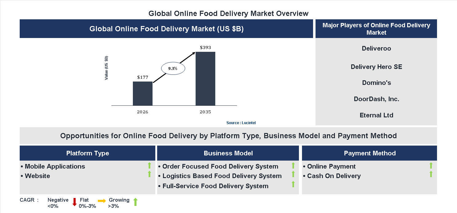 Online Food Delivery Market Trends and Forecast Online Food Delivery Market Trends and Forecast