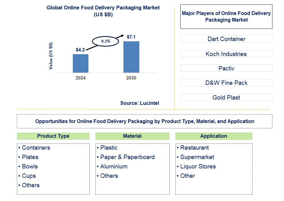 Online Food Delivery Packaging Trends and Forecast