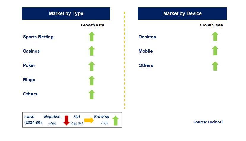 Online Gambling by Segment