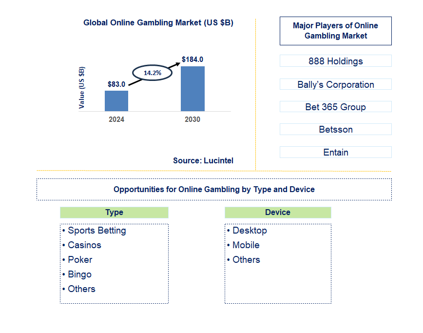 Online Gambling Trends and Forecast