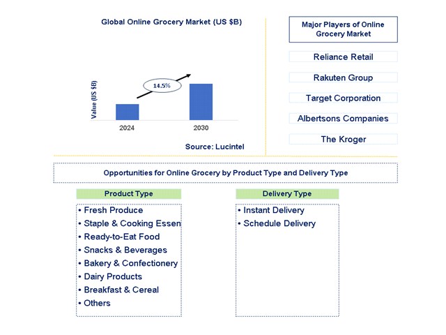 Online Grocery Trends and Forecast