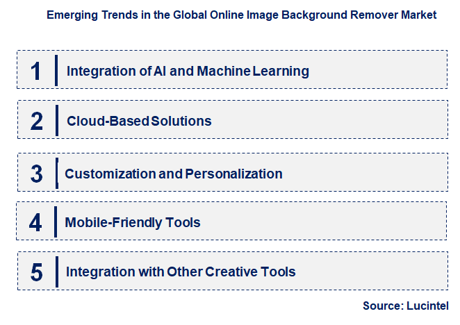 Emerging Trends in the Online Image Background Remover Market