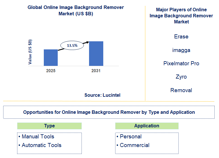 Online Image Background Remover Market Trends and Forecast